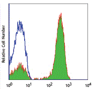 Mouse anti-Human CD3, FITC Conjugated mAb