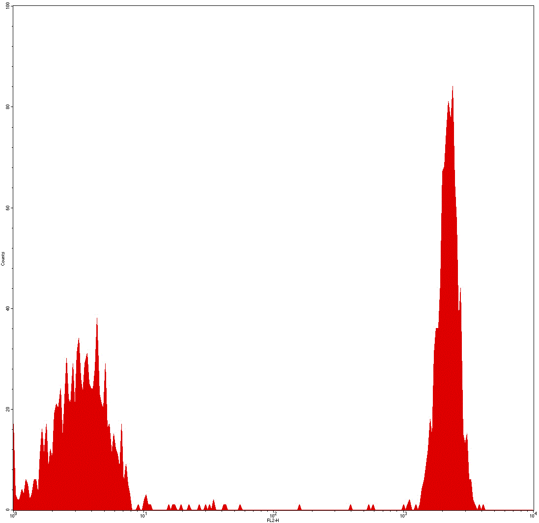 Mouse anti-Human CD4, PE-Cy5 Conjugated mAb