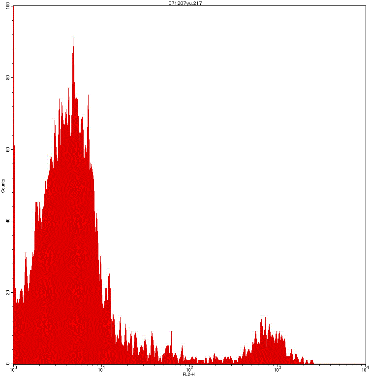 Mouse anti-Human CD16, PE Conjugated mAb