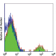 Mouse anti-Human CD19, Biotin Conjugated mAb