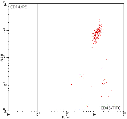 Mouse anti-Human CD45/CD14, FITC/PE Conjugated mAb