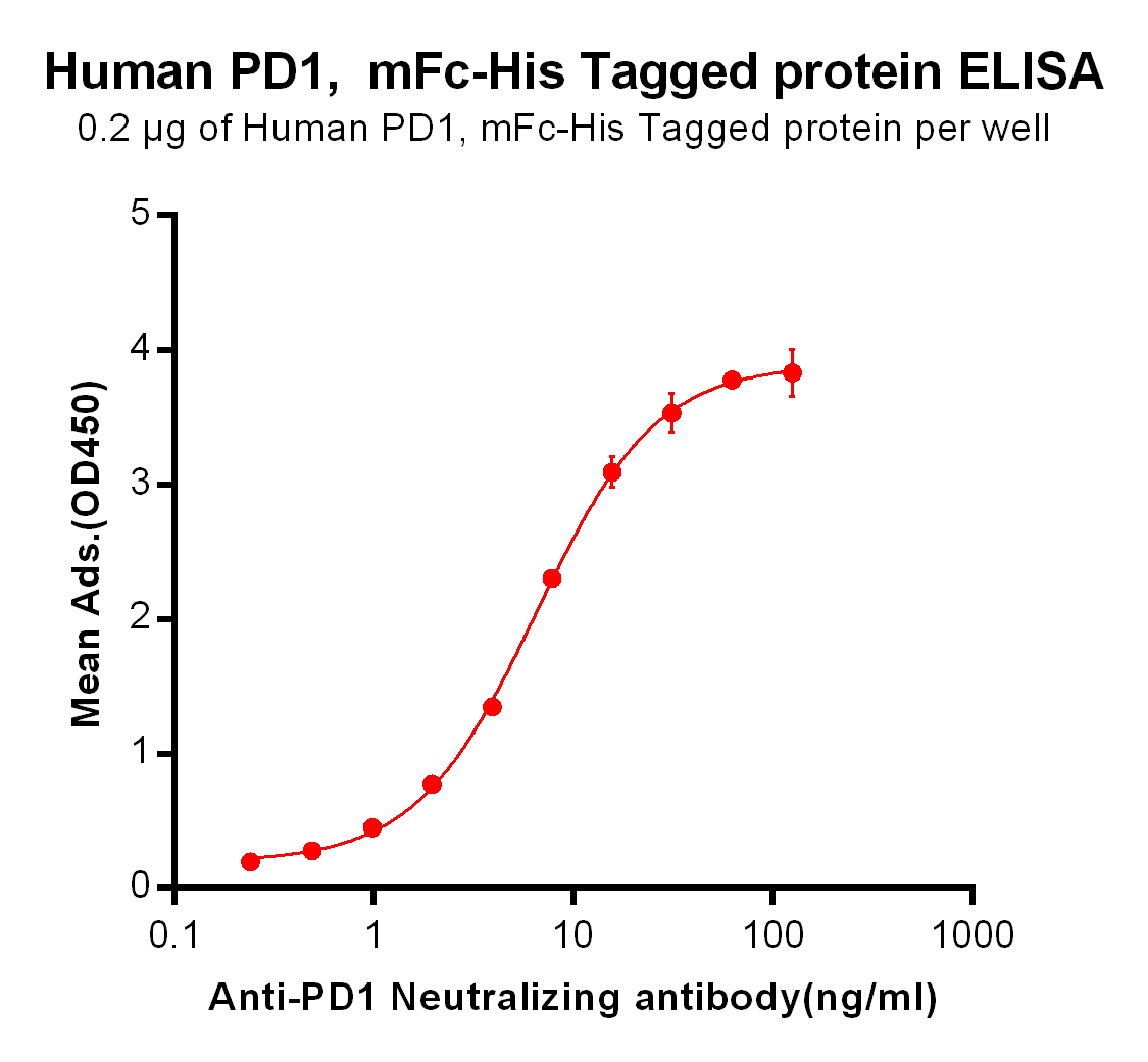 Human PD-1 Protein, mFc-His tag