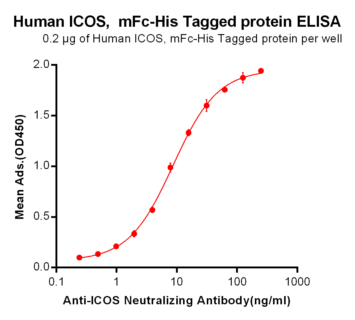 Human ICOS Protein, mFc-His tag