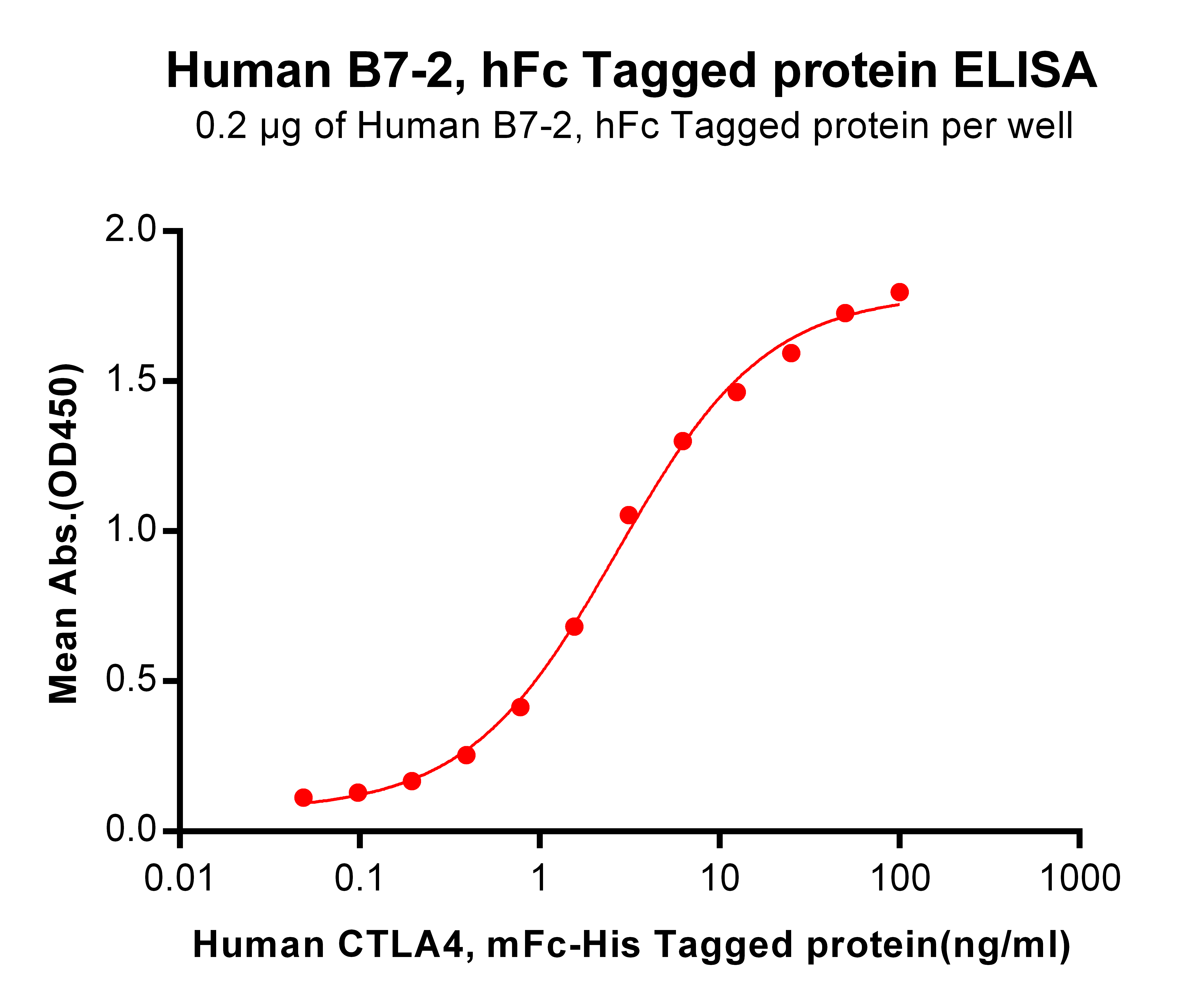 Human B7-2 Protein, hFc Tag