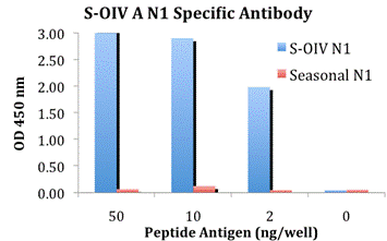 Swine H1N1 Neuraminidase Antibody
