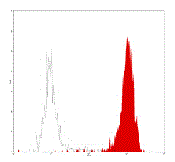 Mouse anti-Human CD11b, PE Conjugated mAb