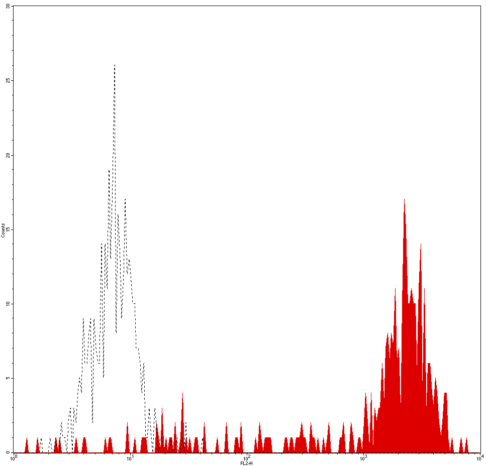 Mouse anti-Human CD14, PE Conjugated mAb