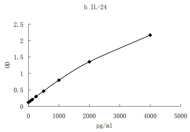 Human IL-24/MDA-7 ELISA kit