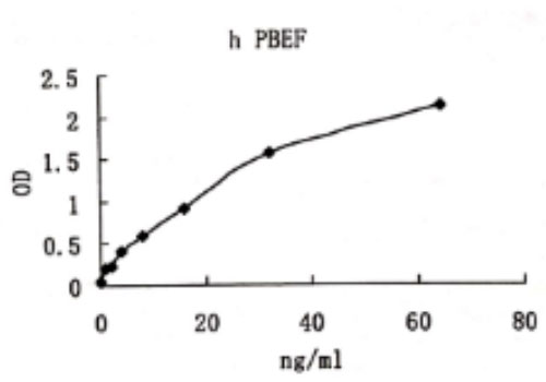 Human PBEF/ Visfatin ELISA kit