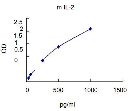 Representative standard curve for IL-2 ELISA. IL-2 was diluted in serial two-fold steps in Sample Diluent.