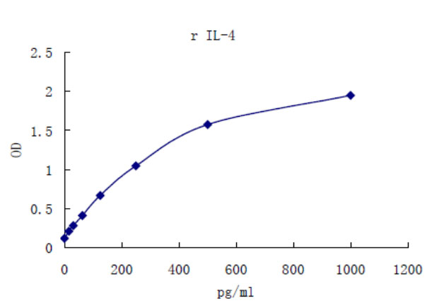 Rat IL-4 ELISA KIT