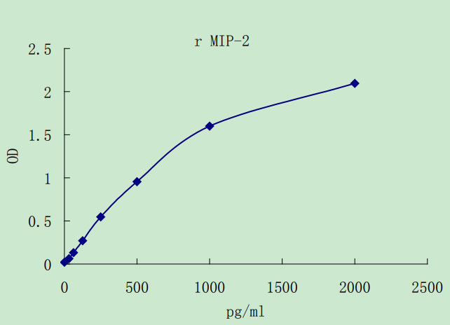 Rat MIP-2 ELISA kit