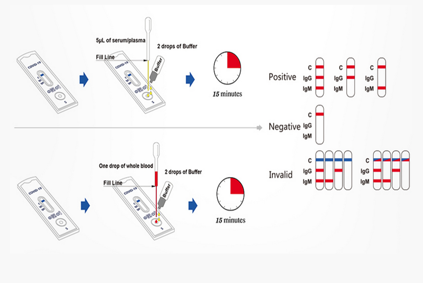 COVID-19 IgG/IgM Rapid Test