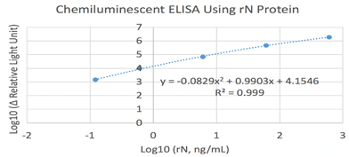 Anti-Nucleocapsid (N) Rabbit Monoclonal Antibody