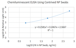 Anti-Nucleocapsid (N) Rabbit Monoclonal Antibody