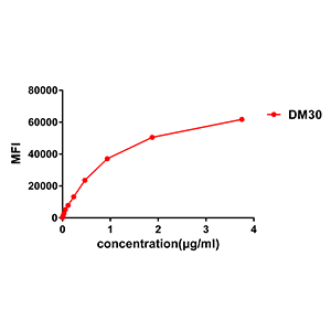 Anti-CD38 antibody(DM30), Rabbit mAb