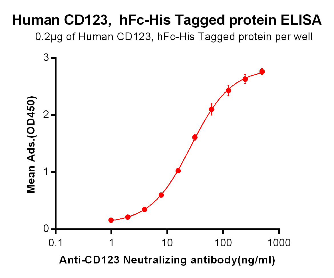 Human CD123 Protein, hFc-His Tag