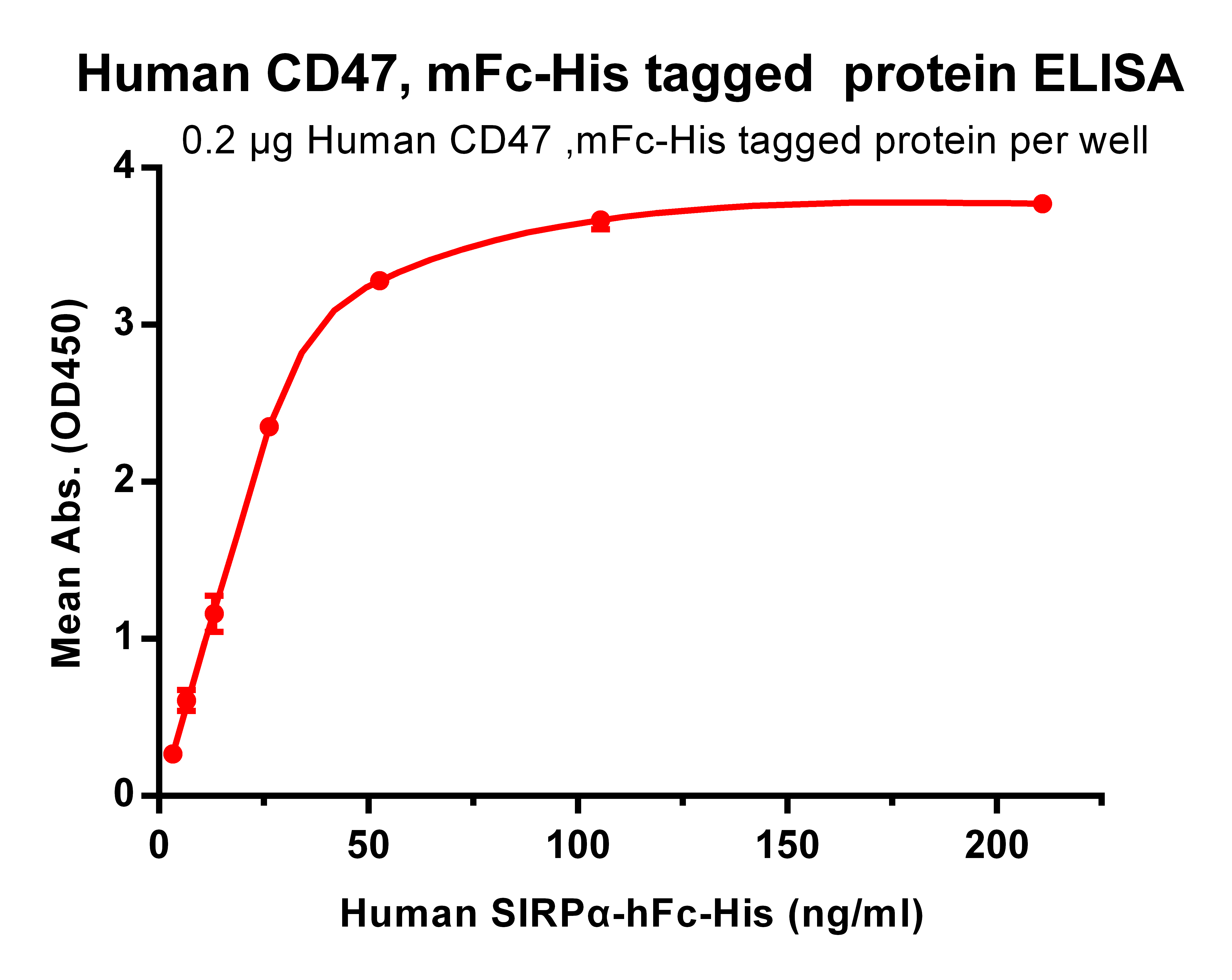 Human CD47 Protein, mFc-His Tag