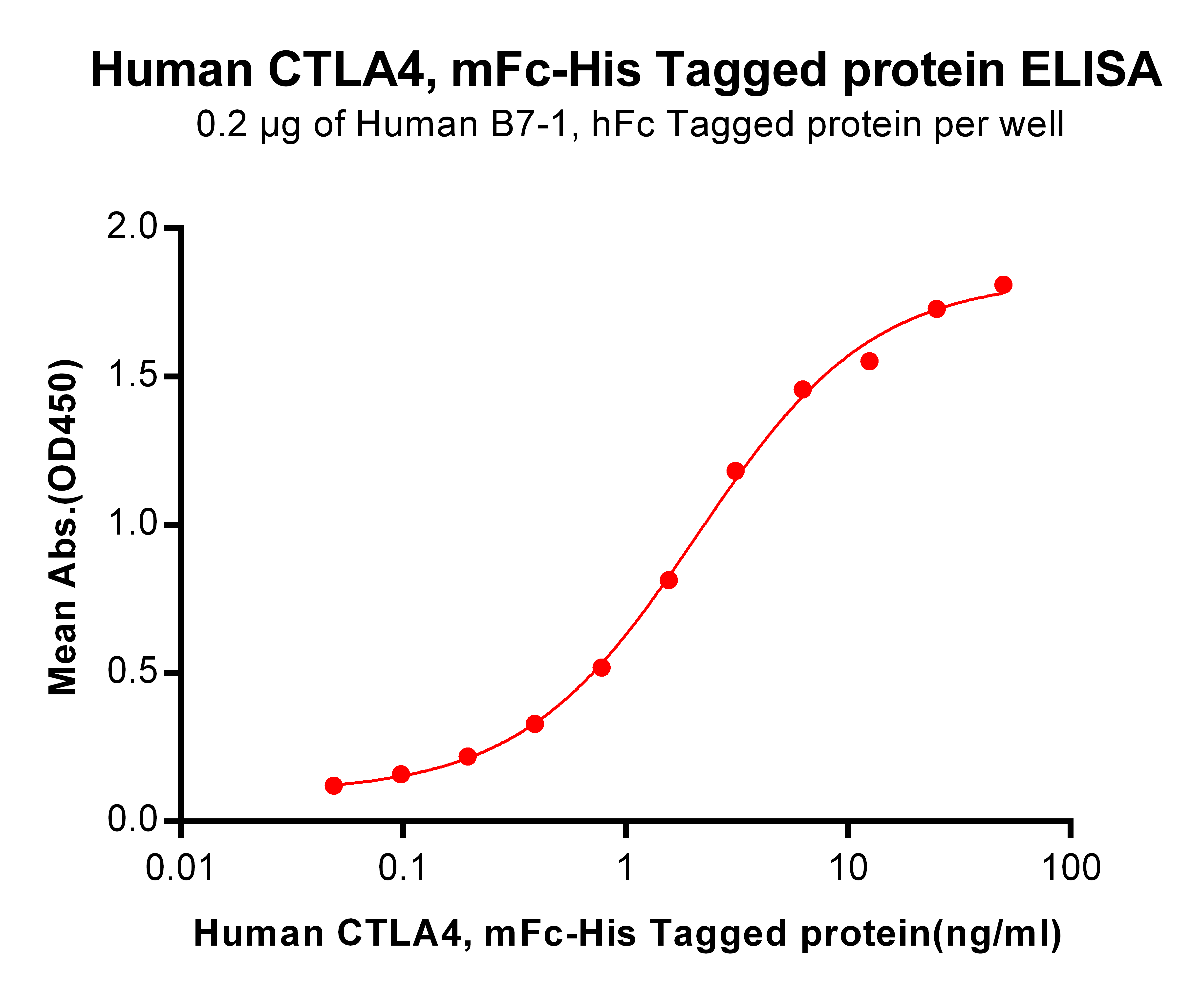 Human CTLA-4 Protein, mFc-His Tag