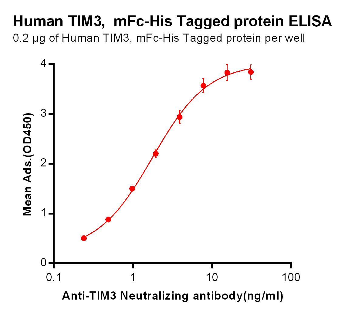 Human TIM3 Protein, mFc-His Tag