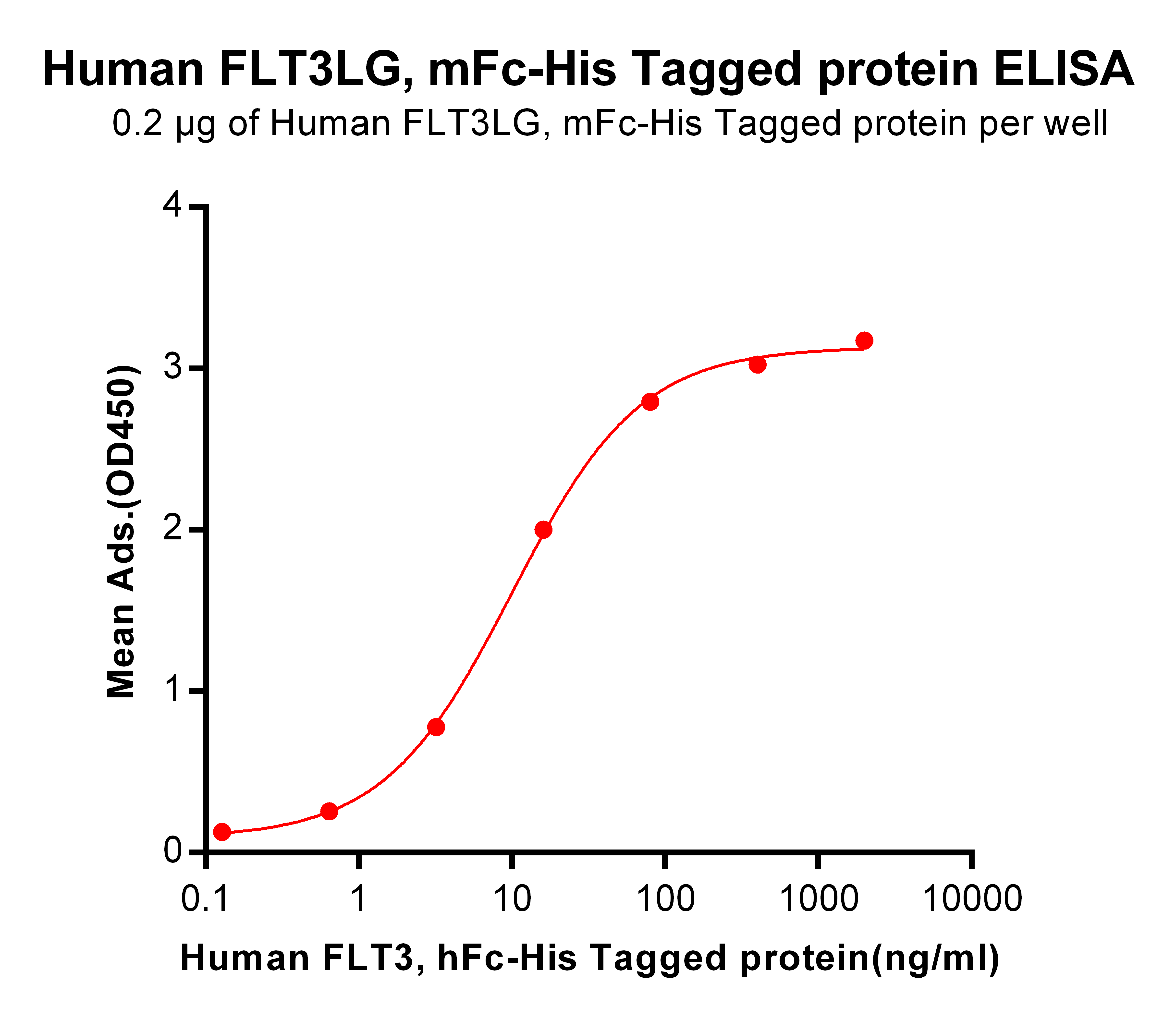 Human FLT3 Ligand Protein, mFc-His Tag