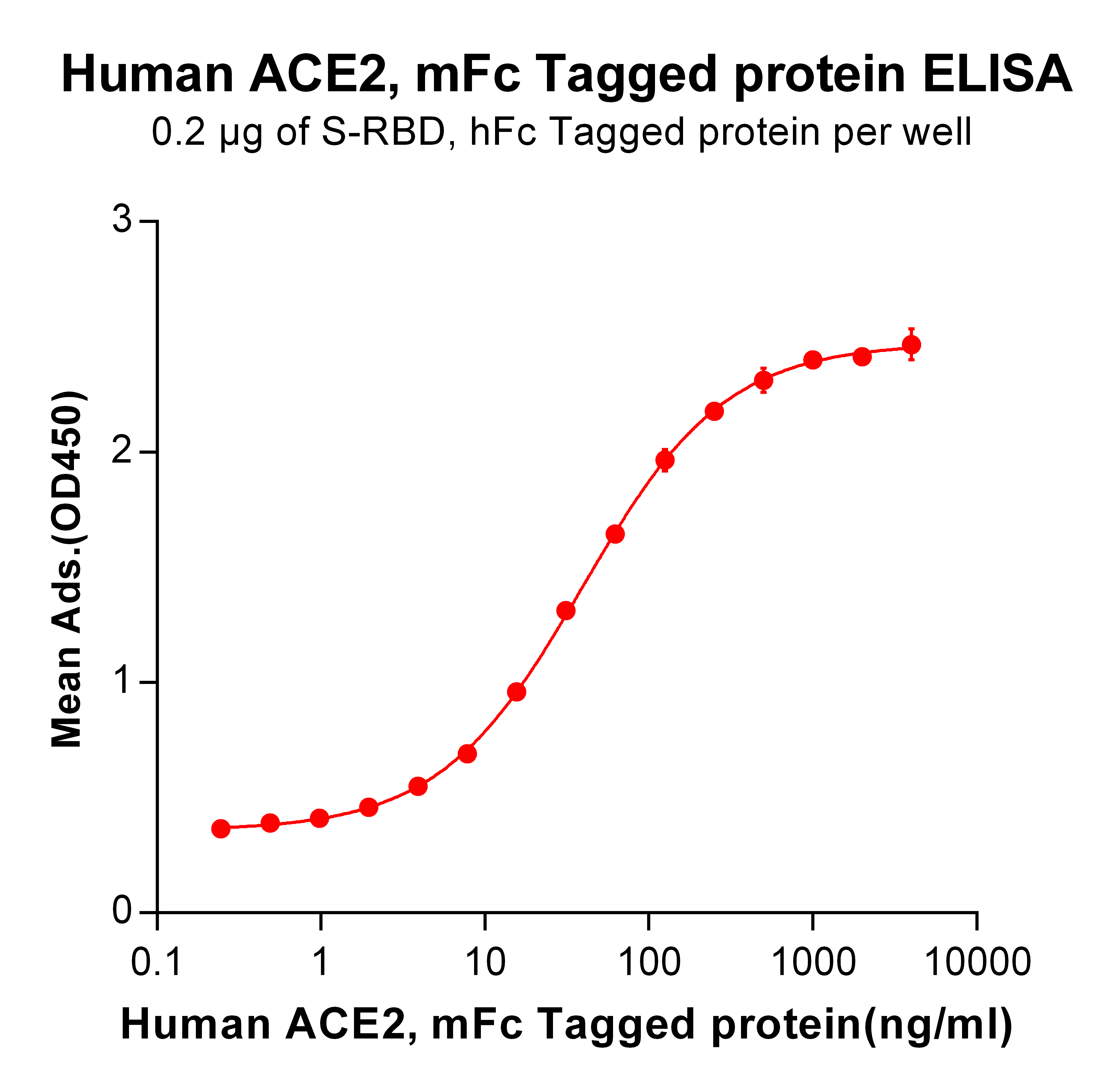 Human ACE2 Protein, mFc Tag