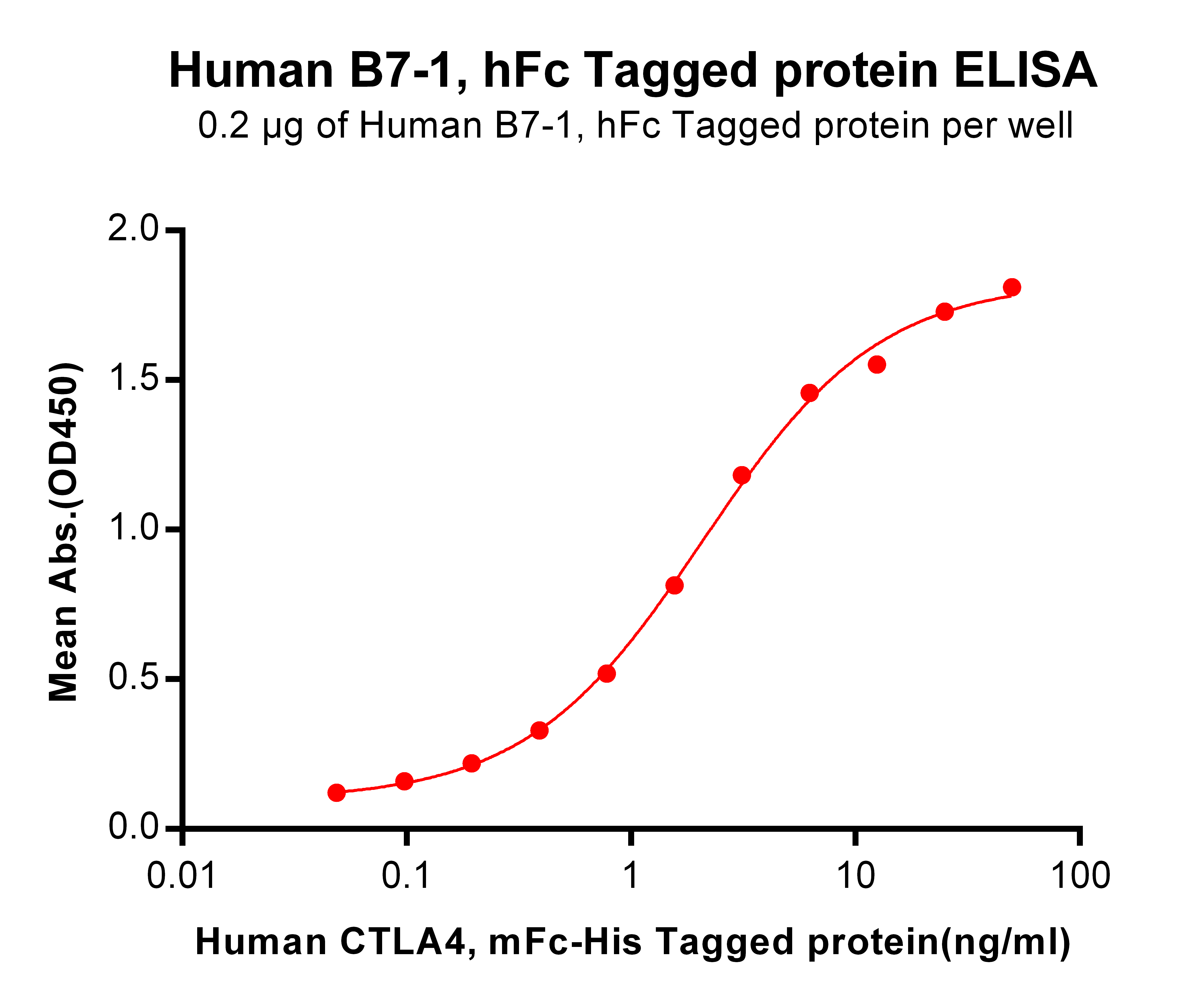 Human B7-1 Protein, hFc Tag