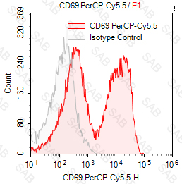 PerCP-Cy5.5 anti-human CD69