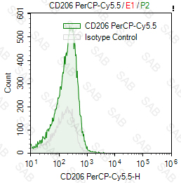 PerCP-Cy5.5 anti-human CD206