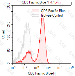 Pacific Blue anti-human CD3
