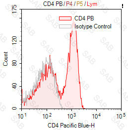 Pacific Blue anti-human CD4