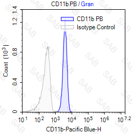 Pacific Blue anti-human CD11b