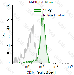 Pacific Blue anti-human CD14