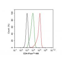 CD4 Rabbit mAb